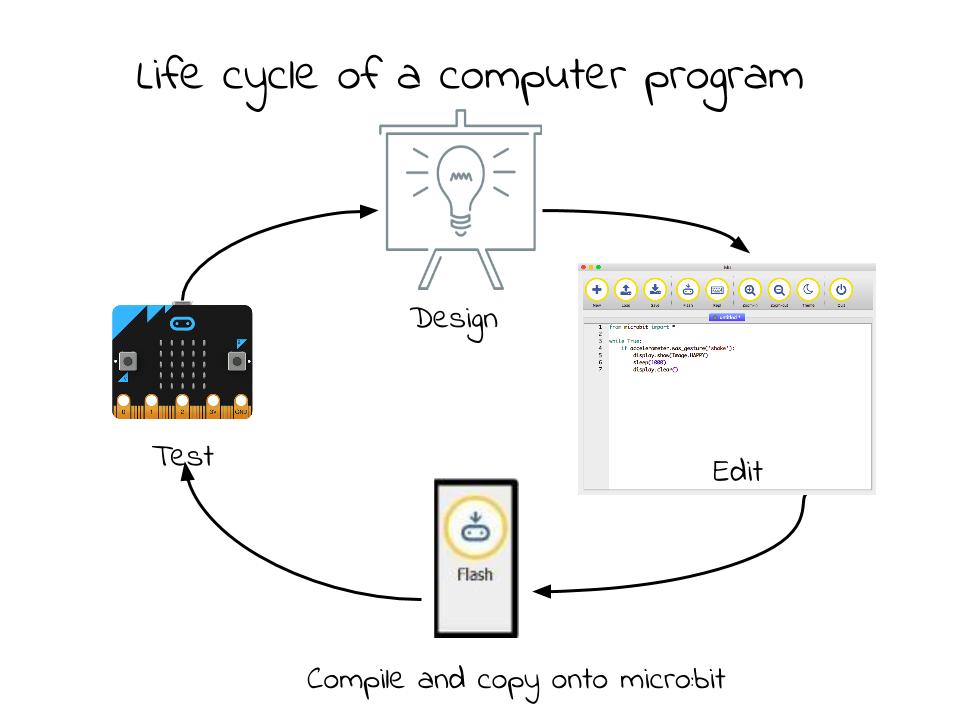 ../_images/microbit_lifecycle.jpg